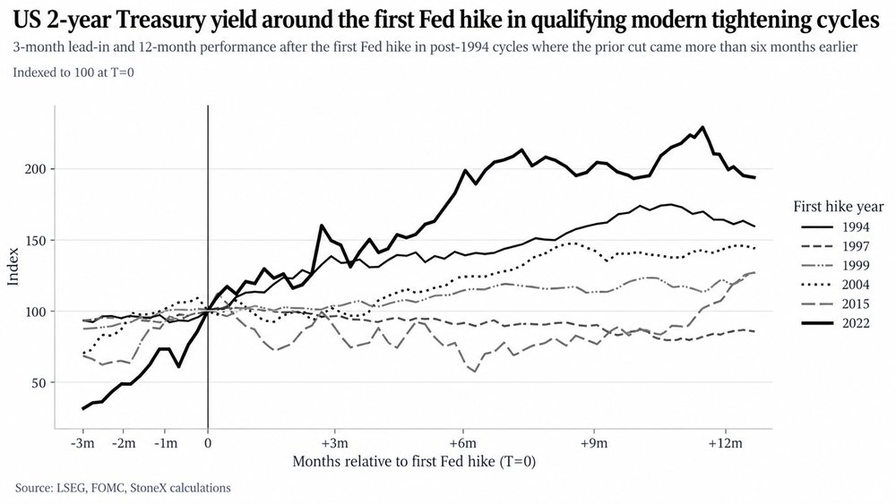 Scutty's tweet photo. Fed tightening cycles and the US dollar: what history shows
https://t.co/Y1J9qyw0uY https://t.co/gmpBsWngGn