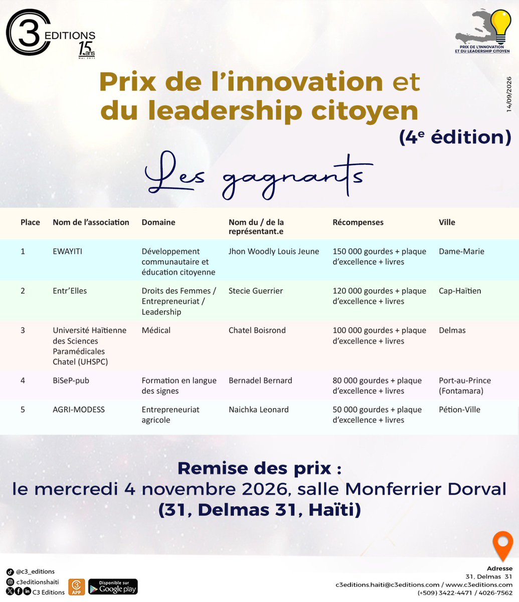StenioLemazor's tweet photo. https://t.co/xOdAdNSUMJ
PRIX DE L’INNOVATION ET DU LEADERSHIP CITOYEN, 4ᵉ ÉDITION

C3 Éditions a le plaisir de dévoiler les lauréats de cette 4ᵉ édition, des initiatives qui se distinguent par leur innovation, leur engagement et leur impact dans la société haïtienne. https://t.co/RJBUVXgCnm