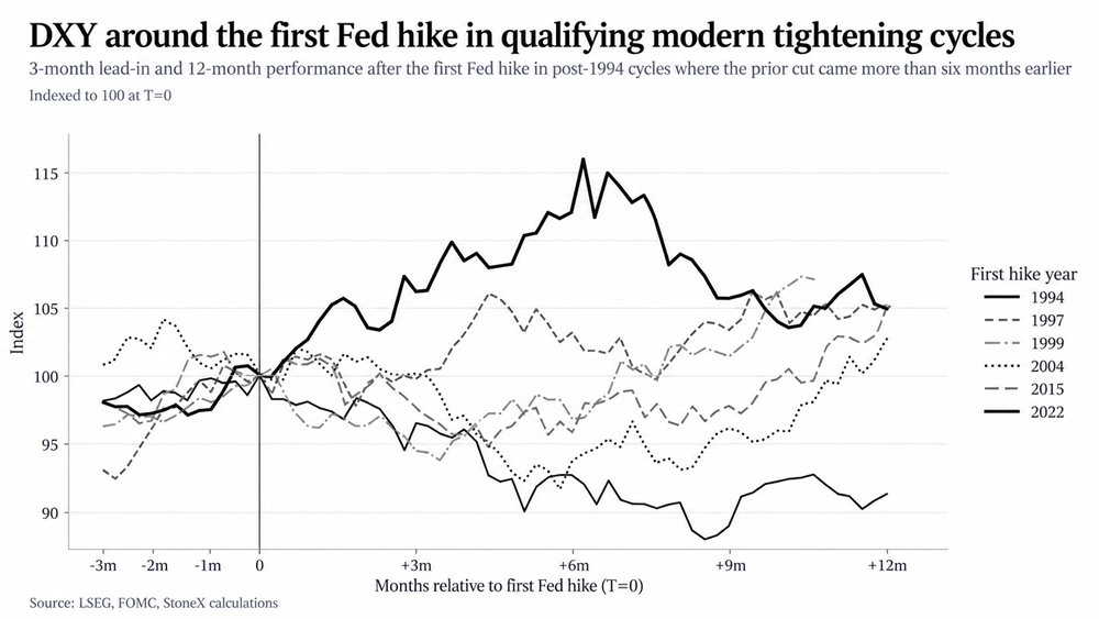 Scutty's tweet photo. Fed tightening cycles and the US dollar: what history shows
https://t.co/Y1J9qyw0uY https://t.co/gmpBsWngGn