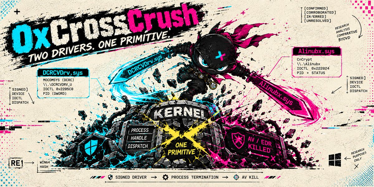 0xDeathShotXD's tweet photo. 0xCr0ssCrush
BYOVD research into AV/EDR killers, signed drivers, kernel primitives, IOCTLs and process control.
https://t.co/gFupSrs0RY
#BYOVD #AV #EDR #Kernel #WinInternals #RE #Malware #ThreatIntel #DFIR #SecResearch #InfoSec #CyberSec #InfoSec #OffSec #MalDev #Ring0 #ExpDev https://t.co/oK2o07lQjm
