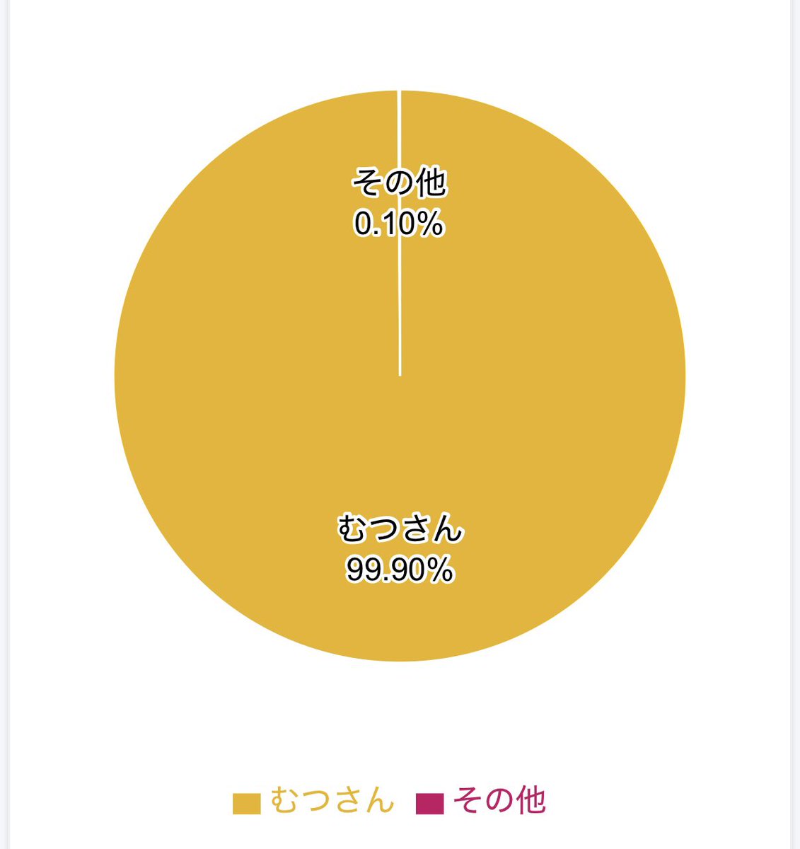 reietsugo's tweet photo. サクマさんの周囲で「金、金、金」と言っている人の割合。

#むつさん https://t.co/wPT5X1ik8Z