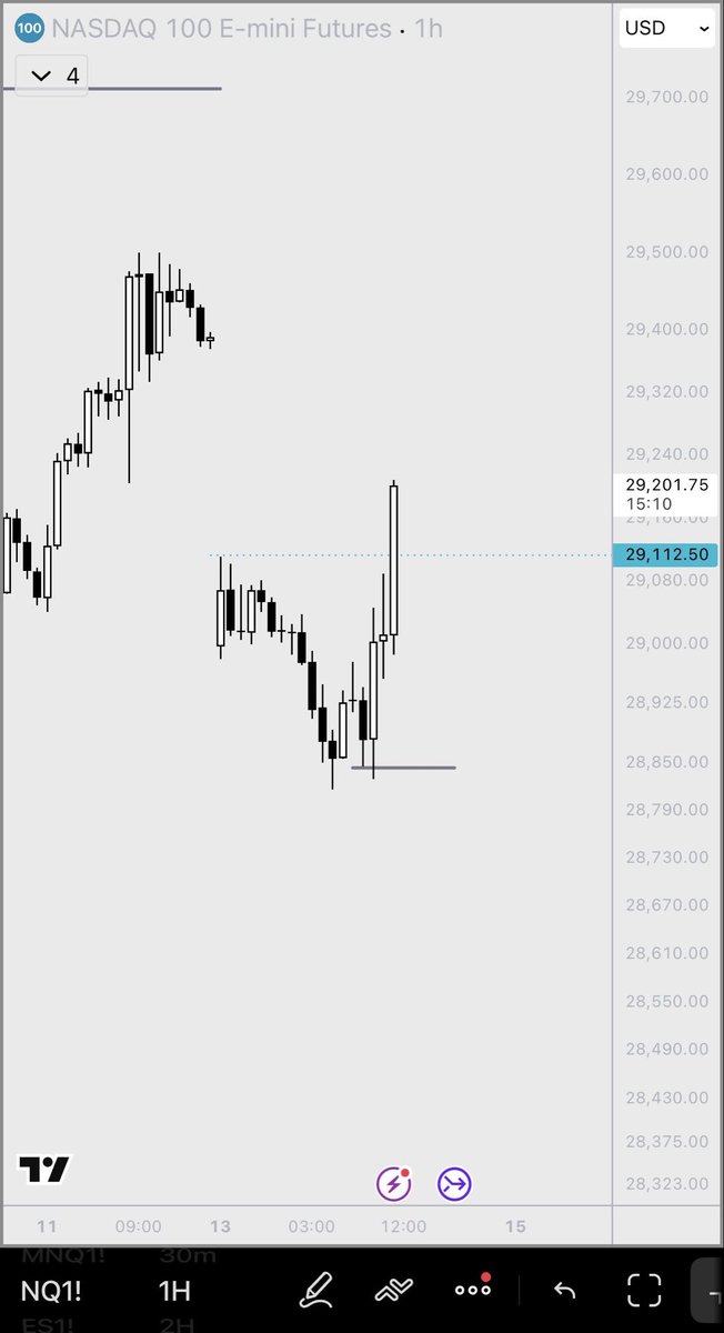 Alex_M_Mindset's tweet photo. It genuinely doesn’t get easier than focusing on those one candle.

Look for a Bullish EBP Candle that:

-Sweeps the prior bar low
-Close above the prior bars open

Once you see how repeatable and simple this is, you will never want to trade any other setup. https://t.co/4qRgFYvF71