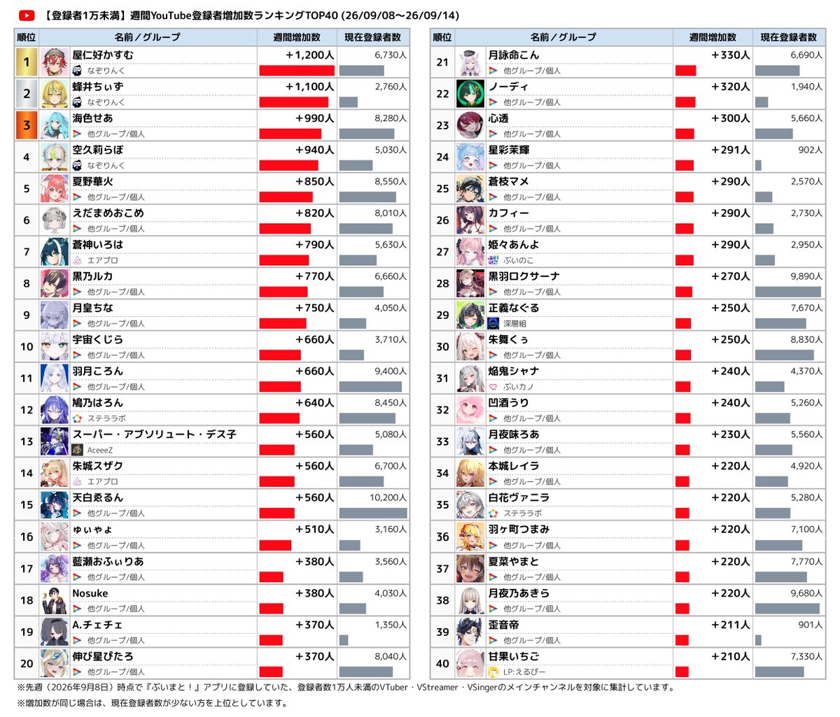Vmato_data's tweet photo. 📊【登録者1万未満】週間VTuber登録者増加数ランキング

YouTube登録者増加数TOP5
🥇 屋仁好かすむ 【なぞりんく】
🥈 蜂井ちぃず 【なぞりんく】
🥉 海色せあ
4️⃣ 空久莉らぼ 【なぞりんく】
5️⃣ 夏野華火

👇 ランキングのTOP40は画像でチェック！
#週間V登録者増加ランキング #VTuber #YouTube https://t.co/DBRUa3KDiM