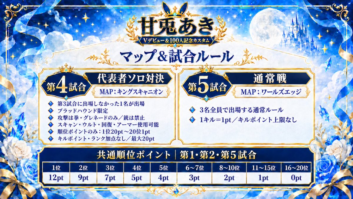amausa_aki's tweet photo. ⚠️重要｜募集期間変更＆大会詳細公開📣
🐰Vデビュー＆100人記念カスタム⏱

⚠️応募締切と賞金を変更しました⚠️

🗓9月25日（金）→ 9月20日（日）
🏆最大賞金総額40,000円 → 50,000円

賞金内訳と、全5試合のマップ・ポイント詳細を公開します🍁
詳しい詳細は添付画像をご確認ください🐰

🐰⚔️甘兎あきを守る騎士求む⚔️🐰

討伐を狙う敵から甘兎あきを守り抜き、一緒に優勝を目指してくれる騎士を探しています！(やられても楽しめる方でも大歓迎)

ぜひ熱意のあるリプを引用元、このポスト、DM等どこでもいいので お願いいたします🐰

第1・第2・第5試合では、防衛成功で騎士2名に
🏆優勝ボーナス 各1,000円
🛡️防衛ボーナス 各3,000円

最後まで守り抜いてくれる、もしくは楽しんでくれる騎士を待っています🐰⚔️

#甘兎あき記念カスタム #ApexLegends 
#Apexカスタム #賞金付きカスタム #新人Vtuber