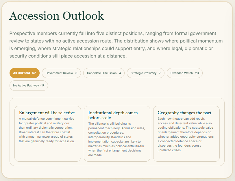 Makkah Alliance Accession Outlook across the wider OIC membership, separating states into Government Review, Candidate Discussion, Strategic Proximity, Extended Watch and No Active Pathway. The map illustrates the difference between wider political relevance and an actual accession process.