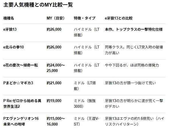 daiamondo39's tweet photo. パチンコ　牙狼13
12月21日始動

図柄揃い1/437
突入50%

TOPクラスの一撃性（画像）
MY26,000

朝一狙いの期待値は？？ https://t.co/mSA5D4vQ6U