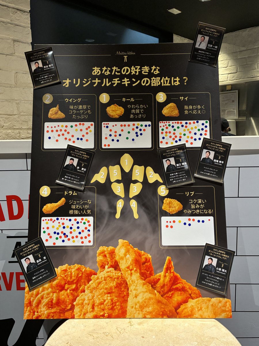 KFC_jp's tweet photo. 【マイスターズキッチン】​
＼オリジナルチキン人気部位ランキング発表🏆／​
ご来場の皆さまにご参加いただいた人気投票の結果、​
最も人気のあった部位は・・・・​
ドラムでした！！！​

サイとは1票差の大接戦でした！​

​たくさんのご参加ありがとうございました✨ https://t.co/ramQssNHsm
