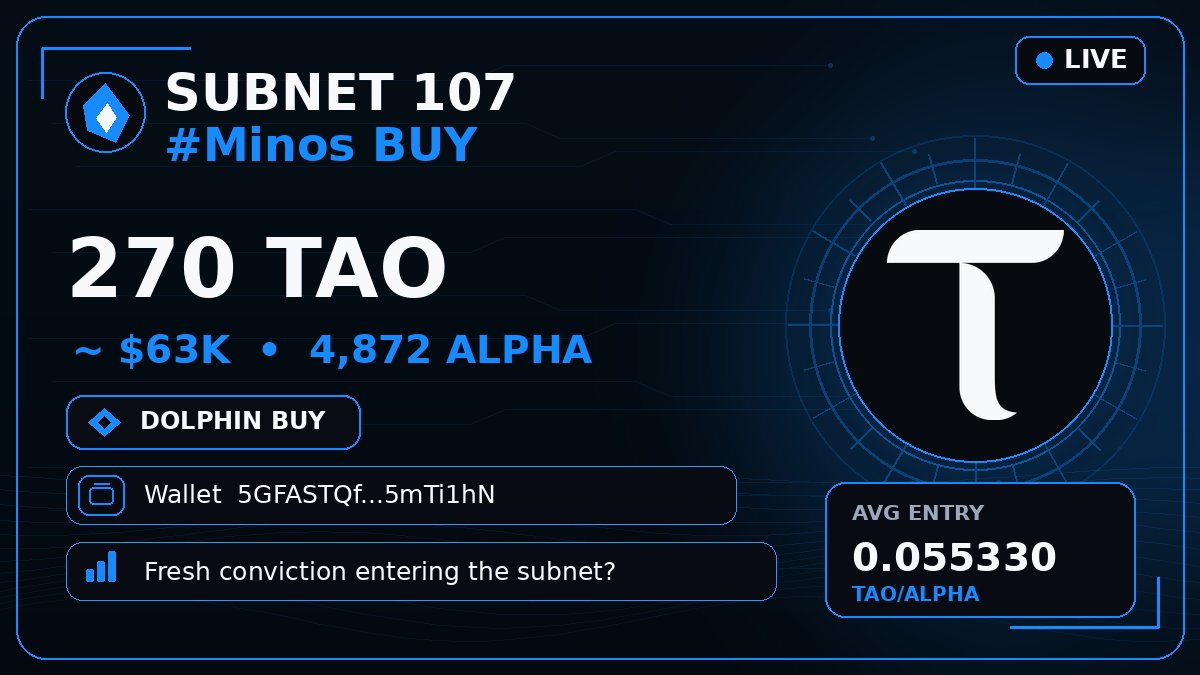 bittensor_alert's tweet photo. 🟦 SUBNET 107 #Minos BUY
🐬 270 $TAO · $63K · 4,872 ALPHA
Wallet 5GFASTQ…mTi1hN
Fresh conviction entering the subnet? 👀
#Bittensor #TAO #Subnet https://t.co/S0X2iUAsuG