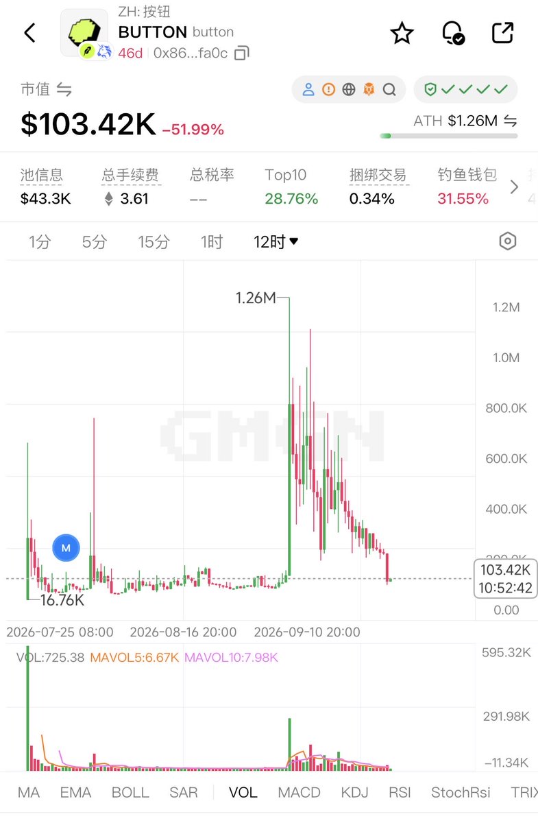 weiyu0516's tweet photo. @antoshi @buttondotfun I told you guys this was a scam ages ago, but you wouldn’t believe me. The founder is just going to block you all, haha. How are you guys doing, fans who bought those buttons? 😂 https://t.co/aBUOgoWfR2
