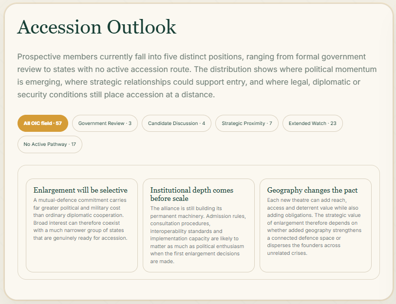 Makkah Alliance Accession Outlook across the wider OIC membership, separating states into Government Review, Candidate Discussion, Strategic Proximity, Extended Watch and No Active Pathway. The map illustrates the difference between wider political relevance and an actual accession process.