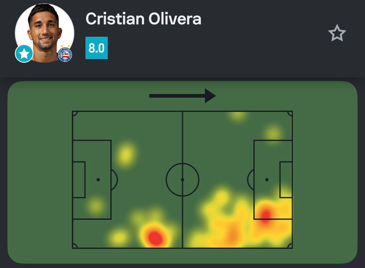 SofascoreBR's tweet photo. #Brasileirão 🇧🇷

Cristian Olivera foi o Destaque Sofascore de Bahia 2-1 Remo!

🅰️ 1 assistência
🧠 1 grande chance criada
🔑 3 passes decisivos (!)
👟 4 finalizações (2 no gol)
💨 3/7 dribles certos
💪 6/18 duelos ganhos
💯 Nota Sofascore 8.0 https://t.co/LMO4Nk4fQC
