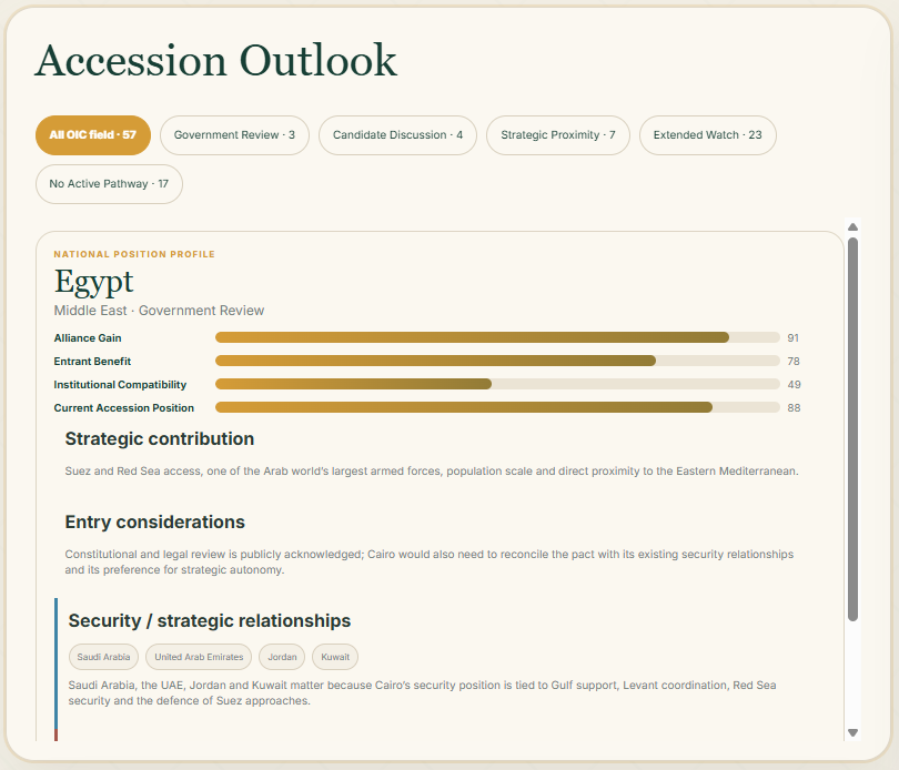 Makkah Alliance Accession Outlook for Egypt. Egypt is classified under Government Review, with a high assessed Alliance gain and current accession position. The panel highlights Egypt’s strategic contribution through Suez and Red Sea access, one of the Arab world’s largest armed forces, demographic scale and proximity to the Eastern Mediterranean.
