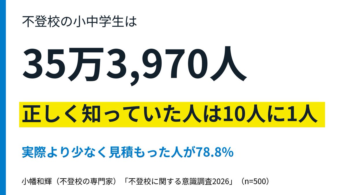 nagomiobata's tweet photo. 不登校の人数がXのトレンドに
正しく知っている人は10人に1人でした。もっと認知が広がり、社会全体でなんとかしようぜという意識が上がってほしい。

【不登校に関する意識調査2026】不登校の子どもは35万人。人数を正しく知っていた人は10人に1人。 https://t.co/MS0wg6TbTc https://t.co/2kCQ5zJ4sD