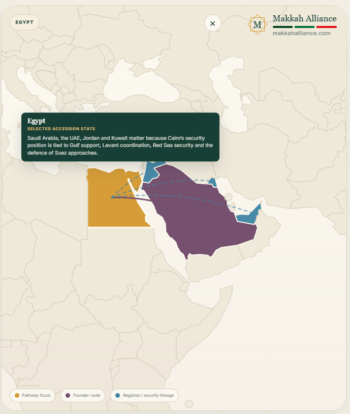 Makkah Alliance Routes to Accession view for Egypt. The graphic shows Egypt among states with recorded accession movement and maps possible pathways through bilateral defence ties, Gulf institutional links, Levant and Red Sea relationships, and wider regional security networks.