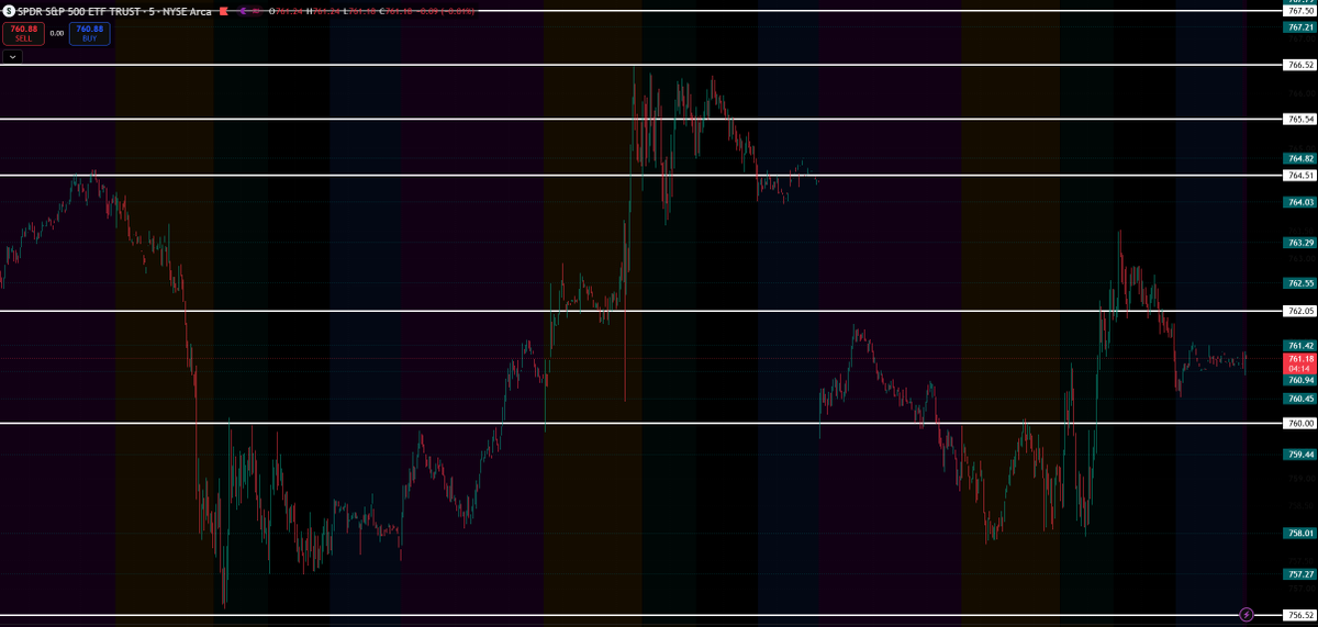 shentrades's tweet photo. $SPY Levels – Tuesday 9/15

Resistance
→ $762.05
→ $764.47
→ $765.54

Support
→ $760.00
→ $758.01
→ $756.52

PDH: $764.47
PDL: $760.94

Bias: Bullish https://t.co/emNx3YDm9s