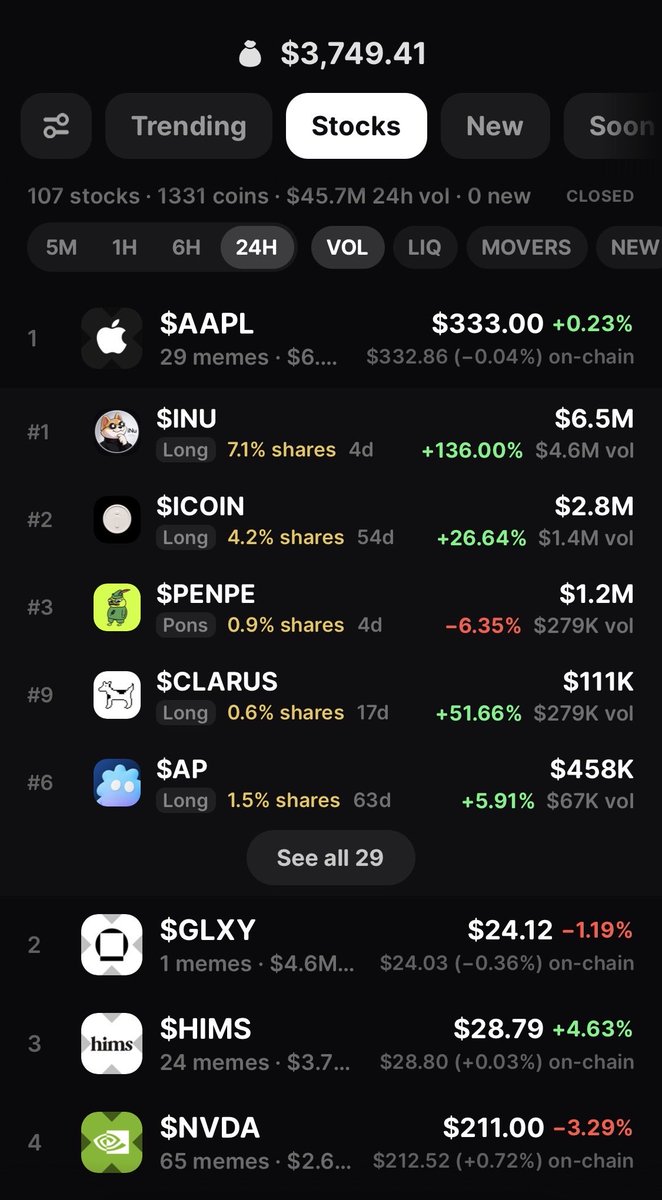 finnbags's tweet photo. Trade the @OpenStocksgg leaderboard in the stocks tab on @BagsApp https://t.co/ic5VwWWKVt