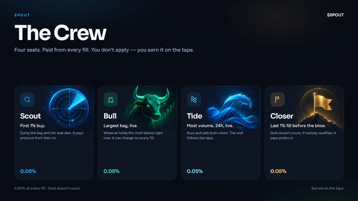 SpoutOnOrca's tweet photo. Spout has a Crew.

Four seats for each token.. Paid from every fill. You don’t apply — you earn it on the tape.

Scout — first 1% buy. Dump the bag and the seat dies. 
Bull — largest holder, live. 
Tide — most volume in 24h, live. 
Closer — last 1% fill before the blow.

0.05% each. Dust doesn’t count.
The coin has a crew. Be on it.
$SPOUT