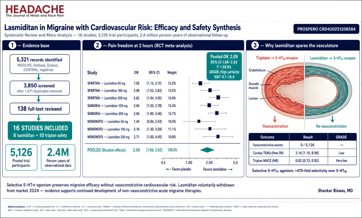 HeadacheJournal's tweet photo. Options for acute #migraine treatment when CV risk limits #triptan use?

A meta-analysis found #lasmiditan improved 2-h #pain freedom, with no vasoconstrictive CV events detected across 5,126 trial participants.

Read more: https://t.co/0xzg0SSUlJ https://t.co/4Zu5XO66Mb