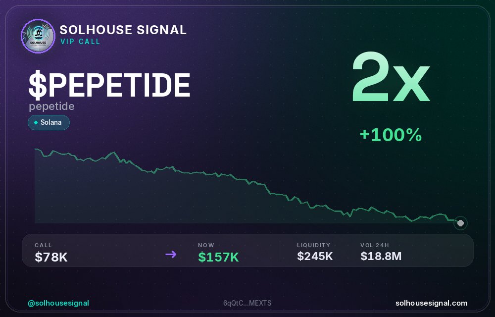 solhousesignals's tweet photo. ๐จ $PEPETIDE (pepetide) x2
๐ MC: $156.8K | Liq: $244.8K
๐ต Vol 24h: $18.80M
๐ Buys/Sells: 15,596 / 9,572
๐ CA:
6qQtCZdXunpUrssiyoCbxzy1Xdt1Sjs9KdtDNuTMEXTS
๐ค Full scan + chart โ link in bio
#PEPETIDE #solhousesignal #trading #sol #solana https://t.co/l9f3FwtJPl