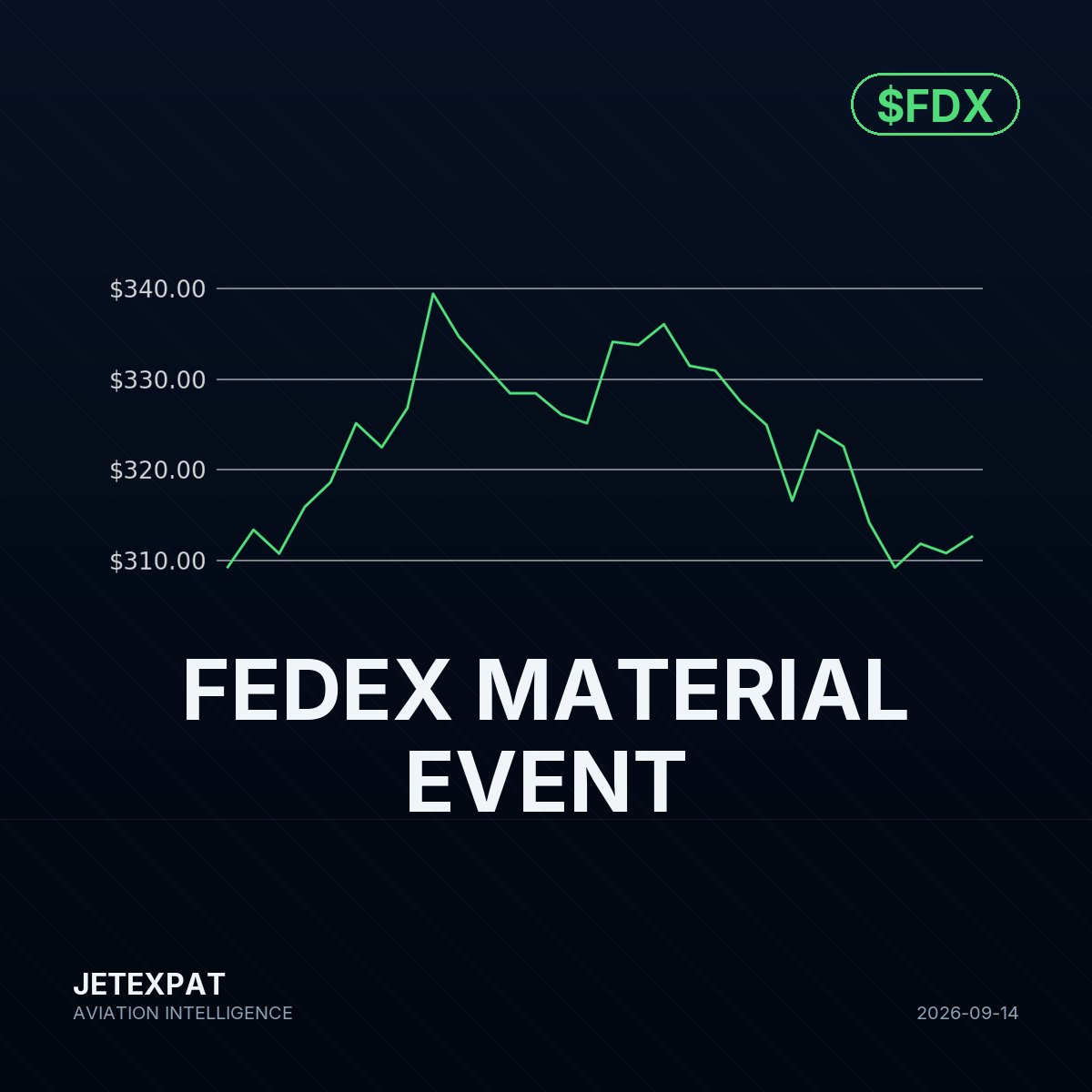 AviationIntelHQ's tweet photo. (FDX) completes €2B euro-denominated debt issuance and $1.1B USD notes offering, raising roughly €2B equivalent across two tranches with maturities extending to 2036.
#Aviation #AviationNews #FDX https://t.co/pyRtI5YC06