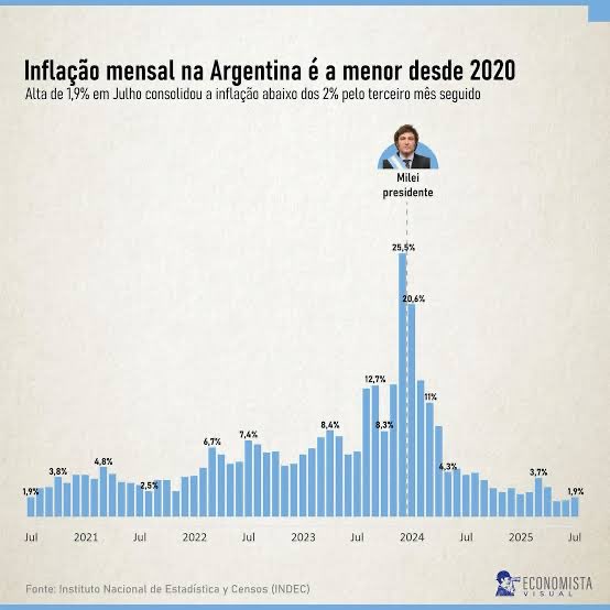 Danielantinine's tweet photo. @andrefran Só pode ser droga, meu amigo. O Milei salvou a Argentina de ficar PIOR. Seja inteligente! De burro já tem petista demais nesse mundo https://t.co/NnuoOHCyP7
