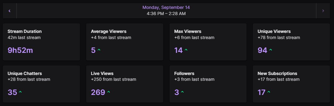 melzaims's tweet photo. ANOTHER LONG STREAM AGAIN, THANK YOU EVERYONE FOR BIRTHDAY WISHES AND THE GIFTS FROM " Yordabiel and @mc290103 "

Almost at 900 followers also 

Thank you everyone 🩶 https://t.co/wdwYWxTZZ1