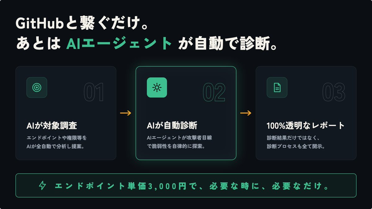 yuma_issuehunt's tweet photo. AIによる自動web脆弱性診断の先行登録開始🎉

AI時代の開発スピードに対して、脆弱性診断にかかる費用や準備工数の大幅削減を実現します！
https://t.co/6cwZoquvai https://t.co/S0pmti2TRz