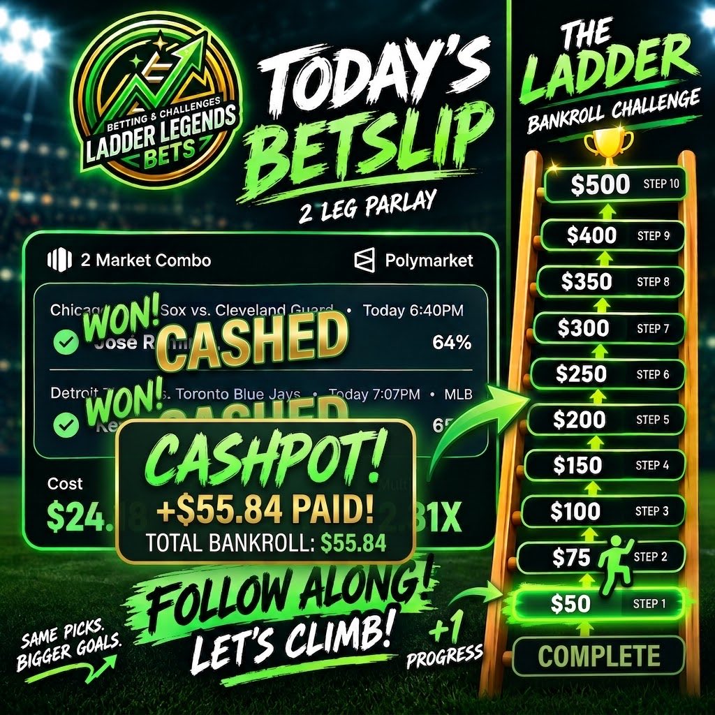 ladder_legends's tweet photo. This high-stakes, 2-leg parlay just CAShed out, bringing home $55.84 in winnings from a $24.18 wager! Let the ladder challenge begin!
Winning Parlay Details:
 Jose Ramirez, 1+ Hits (64%)
 Kevin McGonigle, 1+ Hits (65%)
Payout: $55.84
Starting Bankroll: $24.18
Current Bankroll: $55.84 
Follow along as I continue to climb the ladder, looking for bigger wins and more exciting betting challenges!
#LADDERLEGENDSBETS #2LEGParlay #LadderBankrollChallenge