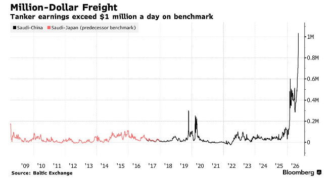 Barchart's tweet photo. The cost of hiring an oil tanker on the benchmark trade route has soared to $1 million per day for the first time in history 🚨 🚨 https://t.co/zTKaKLLYHw