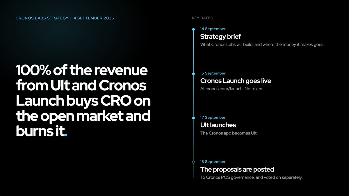 CronosNetwork's tweet photo. Today we publish the Cronos Labs strategy going forward. It sets out what we are building, how it connects to CRO, and where it goes from here.

The core: 100% of the revenue from Ult and Cronos Launch buys $CRO on the open market and burns it, subject to governance approval.

Tokenomics update and proposal moving forward.
