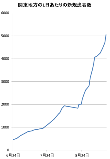 robin1918081's tweet photo. 関東地方の1日あたりのコロナ新規患者数が5000人を突破しました
感染拡大に勢いがついてます
関東地方の方は感染爆発に要注意してください https://t.co/SMsYW9DFsK