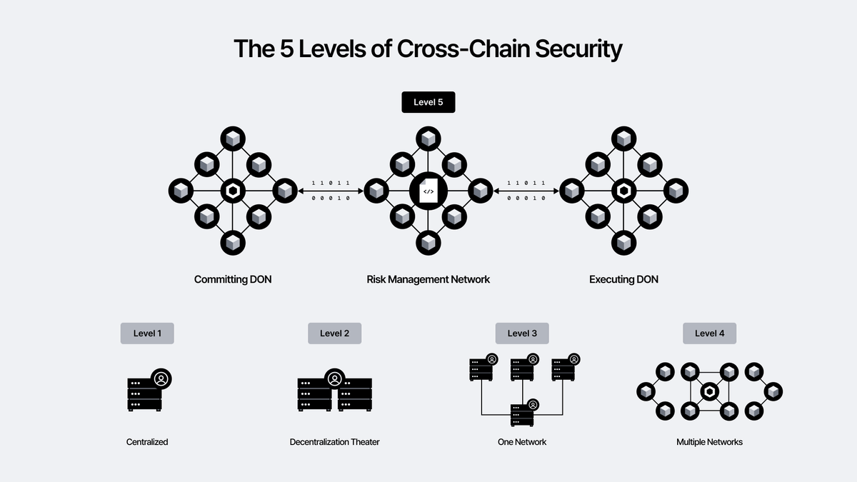 confluxfi's tweet photo. Cross-chain done right https://t.co/i1F3iO2gS1