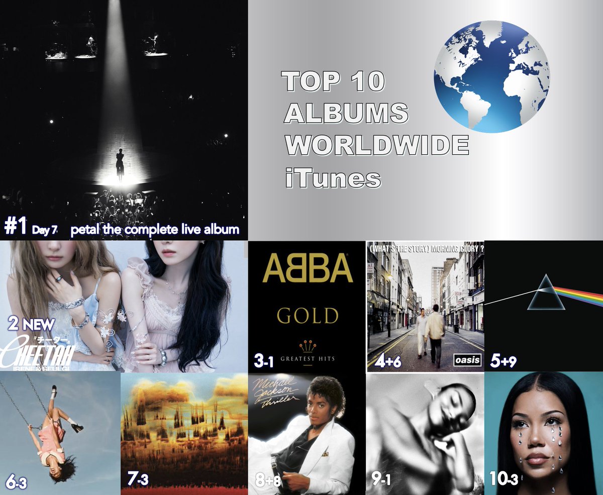 WORLDMUSICAWARD's tweet photo. 🔝🔟 ALBUMS ON WORLDWIDE ITUNES
1⃣petal – the complete live album - #ArianaGrande
2⃣Cheetah  EP - #RedVelvet (#레드벨벳)  #IRENE & #SEULGI 
3⃣ABBA Gold: Greatest Hits - #ABBA
4⃣(What's the Story) Morning Glory - #Oasis
5⃣The Dark Side of the Moon - #PinkFloyd
6⃣you seem pretty sad for a girl so in love - #OliviaRodrigo
7⃣Distance in Static - #Bonobo  
8⃣Thriller - #MichaelJackson
9⃣The Art of Loving - #OliviaDean
🔟Westside Whimsy - #JhenéAiko