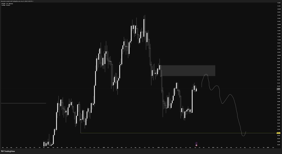 acesolchain's tweet photo. I was supposed to drop this update yesterday, but I got busy.

Anyways, I still think BTC has more room to run before I start looking for the real sell.

On the weekly, I have a supply zone sitting higher up that I marked out previously.

Price is currently well below it, and I don't see anything on the higher timeframes that makes me want to front-run the rejection.

Daily looks relatively simple, price pushed up and is now sitting in a short-term range.

The 4H is where things get interesting.

A lot of traders may be looking for sells here, but I’m not convinced the current positioning gives us a clean short yet.

The early buying can still get shaken out, just like sellers can get trapped on the way up.

For now, I’d rather look for buy setups into the higher-timeframe supply than force a short from current levels.

If BTC reaches that weekly zone, that’s where I’ll be much more interested in seeing how sellers respond.

That’s the area I’m watching.