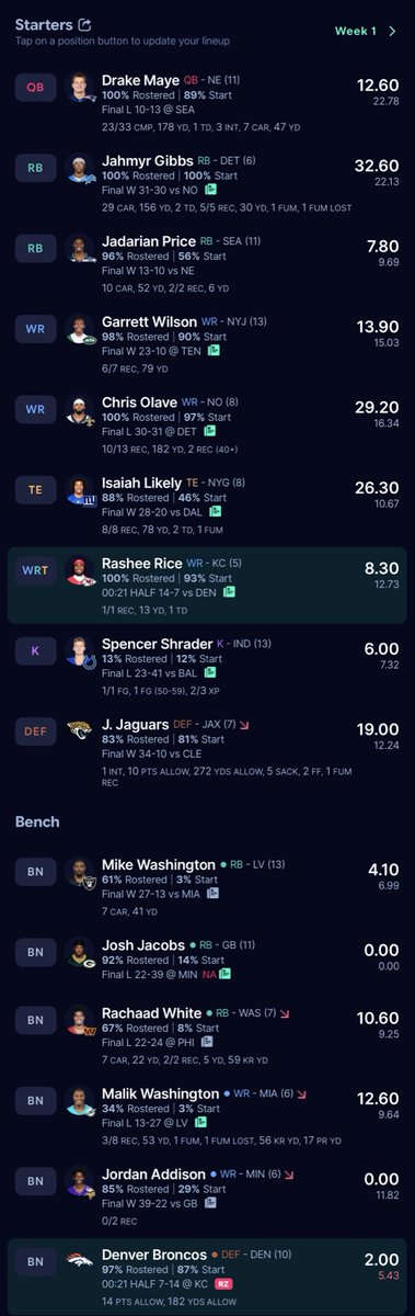 justaylo's tweet photo. @PPRFantasyTips 12 team PPR. Drafted Likely in the 9th round. Jacobs suspension is not helpful but hope he comes back. https://t.co/F28QhjjZn5