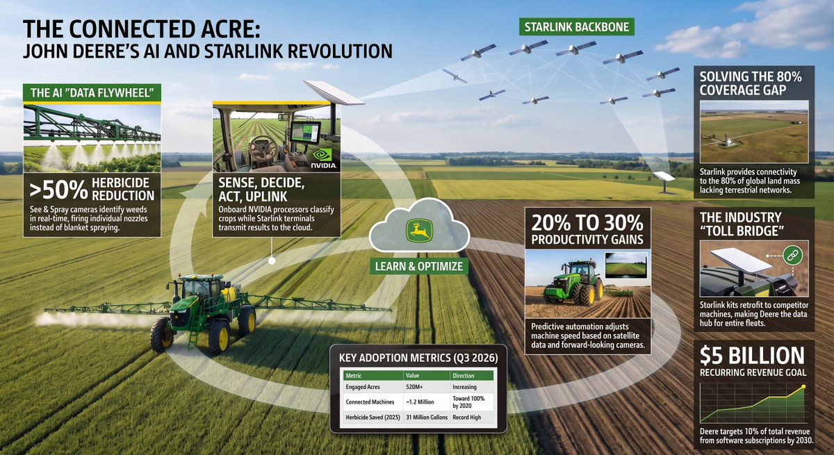 simonnextclick's tweet photo. Thank you for reading, this one about John Deere shows the same for farming and agriculture. https://t.co/piIJ8qKaj9