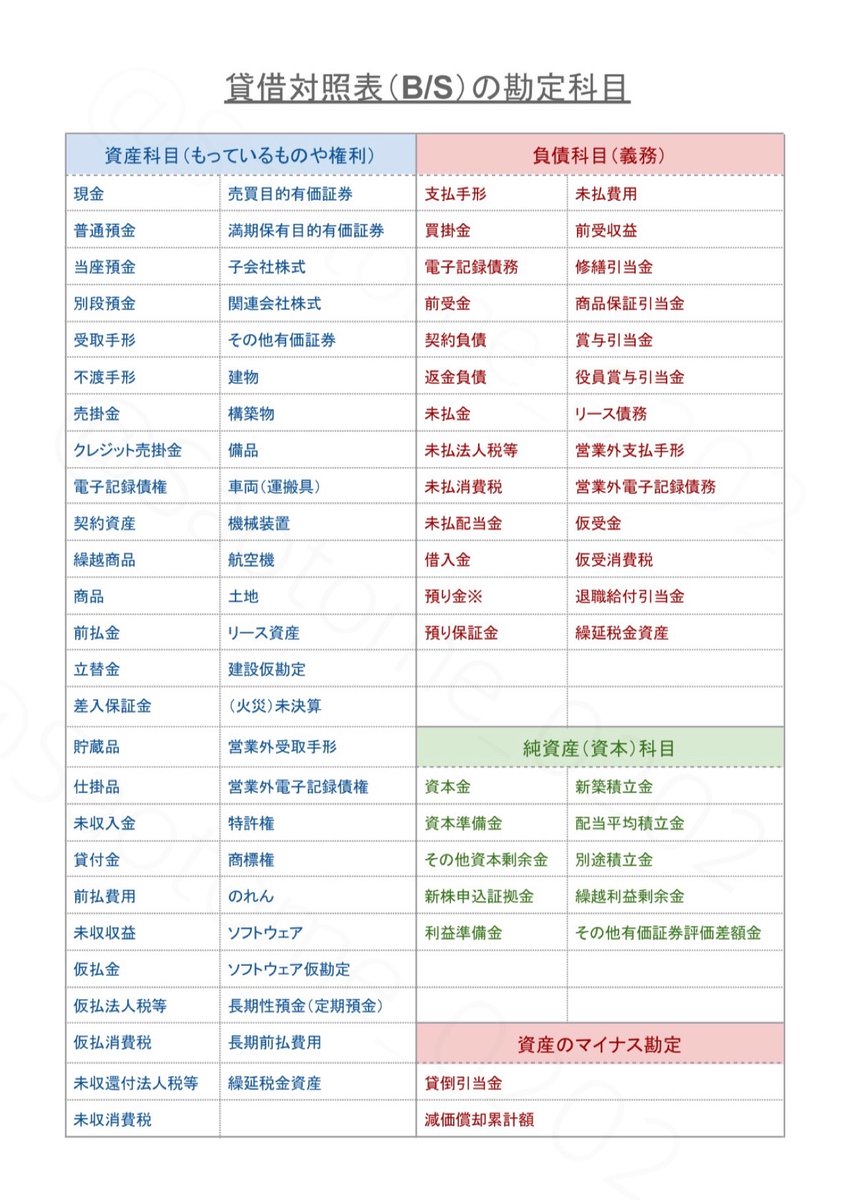 Saotome_0202's tweet photo. -- 【簿記2級レベル】勘定科目 整理リスト️📝 --

日商簿記2級を1ヶ月で合格した私が、
主要勘定科目を《資産・負債・純資産・費用・収益》
に分けてすべて凝縮しました。

✔簿記・税理士・会計士などの試験対策
✔日々の記帳事務・実務での確認用

迷った際の辞書代わりに、ぜひご活用ください🕊🫧 https://t.co/4hzAqiaSm8