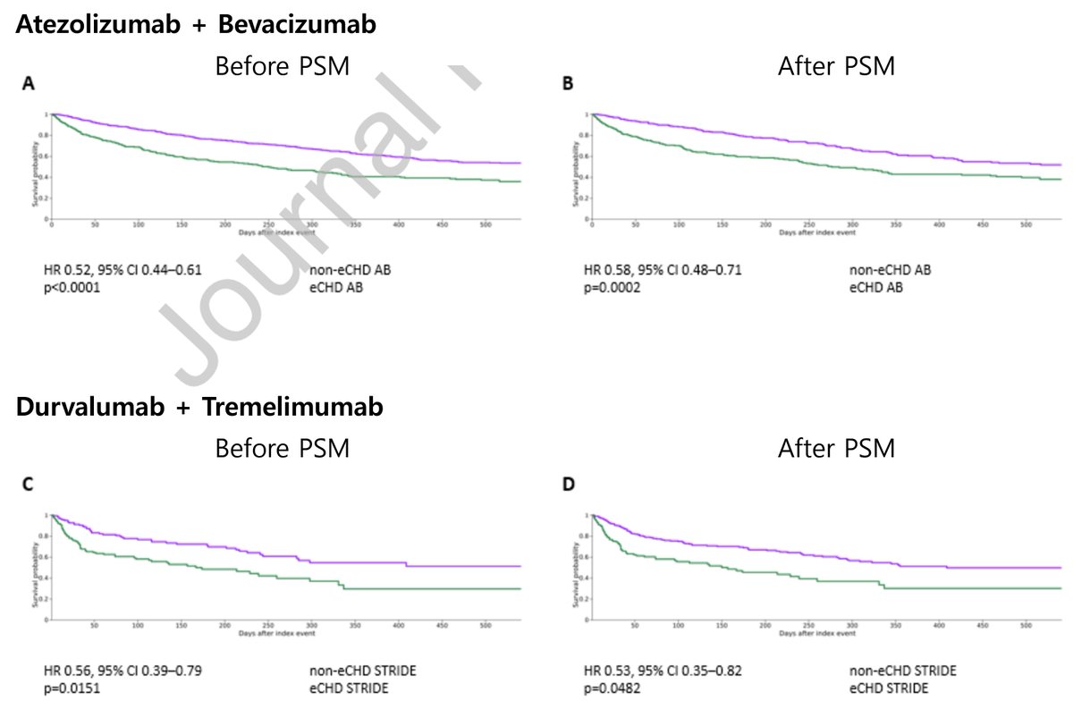 hongjaechon's tweet photo. 💡 Early hepatic #decompensation (eCHD) predicts worse survival in #HCC on #ICI therapy  #SeminarsInOncology @casadei_gardini 
👉 #eCHD hit 31% of cohorts, nearly halving median OS (AB: 5.5 vs 16.2mo, STRIDE: 5.2 vs 13.6mo) 
👉 Still significant after adjusting for baseline liver function
DOI: https://t.co/y3vqBUAwOv