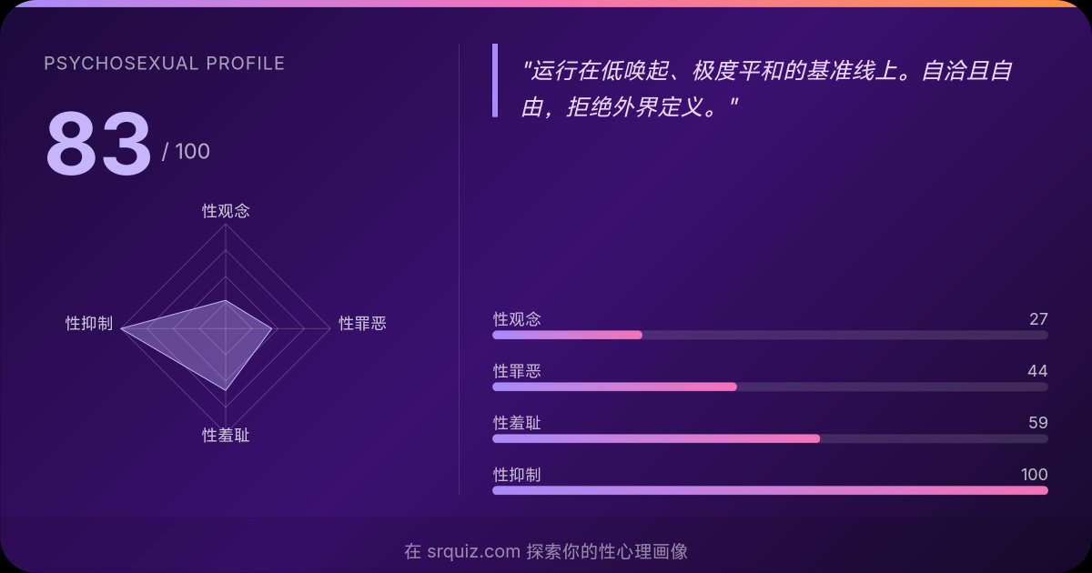 JaeW712's tweet photo. 刚刚实测了一下性压抑指数，怎么达到了惊人的83
你们可以去测测
https://t.co/zaY1iCDXBV https://t.co/hHfeQhMTGK