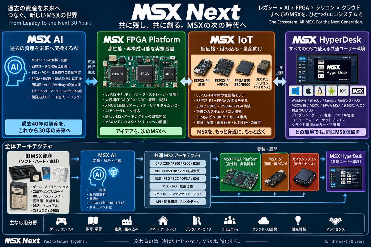 nishikazuhiko's tweet photo. これからのMSXをAIにまとめて貰いました
日本語と英語です https://t.co/Yzp33hTVOT