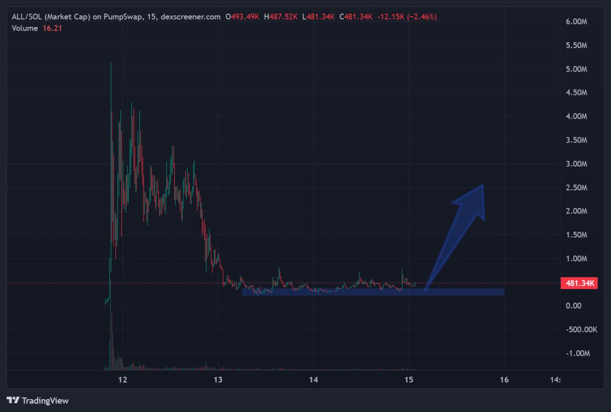 rosetina_degen9's tweet photo. 🌹 $ALL at the floor - hold one coin, collect every launch.

Opened near $5M. Now sitting ~$450–480k after a two-day base. Chart is quiet. Volume died. That’s the bid, not the top.

New twitter account created. The old is suspended trigger panic selling.

This isn’t “launch and pray.” @allonsolana turns every pad coin into a distribution machine. Hold $ALL and you get a slice of whatever launches through the factory, paid by *that* coin’s own fees. Those coins can pay their holders in stocks, USDC, SOL, or $ALL.

You’re buying the toll booth after the first candle already dumped.

If launches stay junk, you collect junk. If a real runner hits the pad, the card is already in the wallet.

Size like a dip, not a conviction hold. Volume is thin.

CA: ASoQZA3Dee2HU34Vwx3b5SAtTaczJtZcyx1T413nDALL

HODL ONE. COLLECT ALL.

DYOR. NFA.