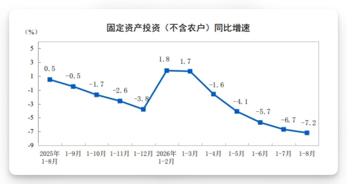 fxtrader's tweet photo. #数据 中国
8月规模以上工业��加值同比增5.2%，预期4.8%；
8月社会消费品零售总额同比增0.4%，预期0.8%；
8月城镇调查失业率5.3%，前值5.2%；
1-8月城镇固定资产投资同比-7.2%，预期-7.2%。 https://t.co/HkUuHQb6Ql