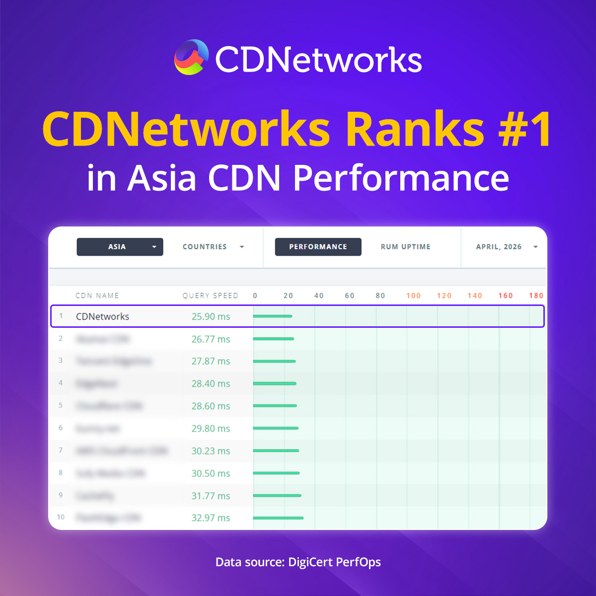 CDNetworks's tweet photo. 🏆 CDNetworks ranks #1 in Asia CDN Performance.
As the APAC-leading network, we power your digital performance across Asia with the speed, reach, and scale to deliver faster, consistent experiences.
🌐 https://t.co/AWw3VAKwAs
👉 https://t.co/NmwQXX71Kc
#CDNetworks #CDN #APAC https://t.co/5Da2DHdq9T