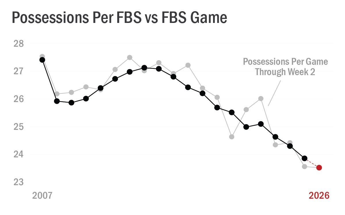 bcfremeau's tweet photo. The 2026 season is very young (only 100 FBS vs FBS games through Week 2), but the average number of possessions per game continues to trend downward. https://t.co/FbsXMgC6Yl