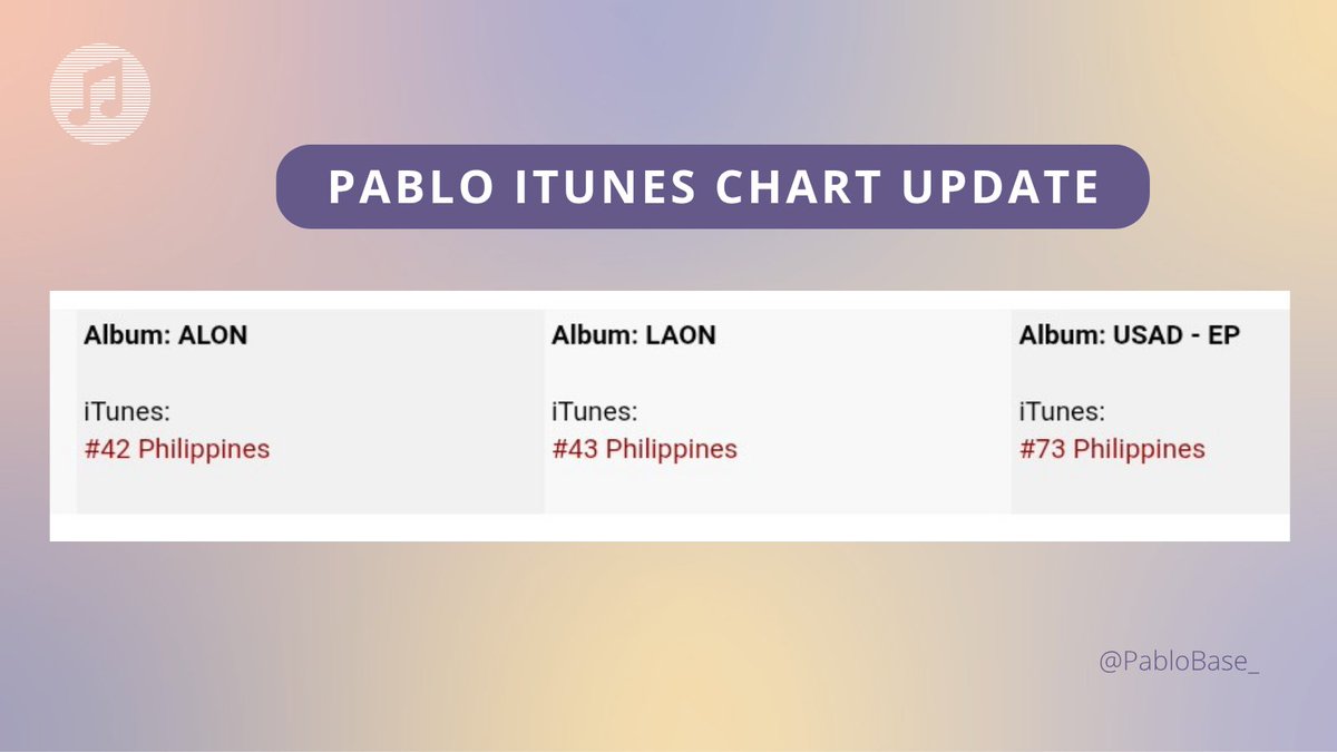 PabloBase_'s tweet photo. PABLO iTunes Chart Update

Following PABLO’s birthday celebration yesterday, three of his album/EP releases have entered the iTunes Philippines chart.
• #42 — ALON
• #43 — LAON
• #73 — USAD - EP

#PABLO @imszmc https://t.co/Wcxn0s8als