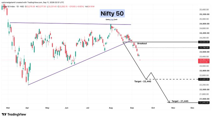 this_is_me_Luli's tweet photo. 📉 Nifty 50 Update

🔻 775+ points fall from our breakout zone!

🎯 Targets:
➡️ 22,440
➡️ 21,445

#NIFTY50 #Nifty
https://t.co/erU9QJiaev https://t.co/2Ia7r5RKf7