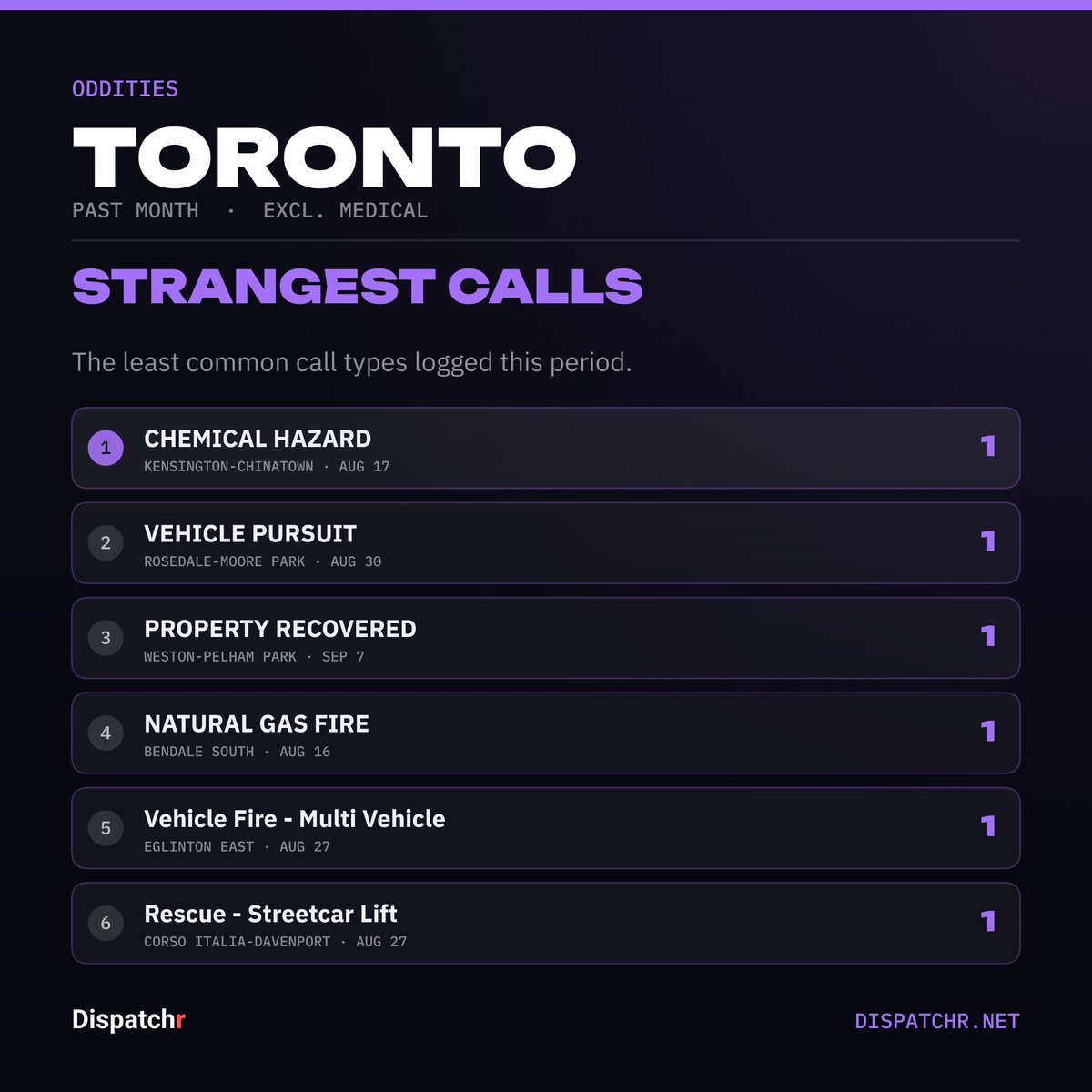 DispatchrTO's tweet photo. Toronto · Past month (excl. medical)

Strangest calls — the least common types logged:
• CHEMICAL HAZARD (1)
• VEHICLE PURSUIT (1)
• PROPERTY RECOVERED (1)
• NATURAL GAS FIRE (1)
• Vehicle Fire - Multi Vehicle (1)

#toronto #dispatchr #publicsafety https://t.co/WeZfpzZRCE