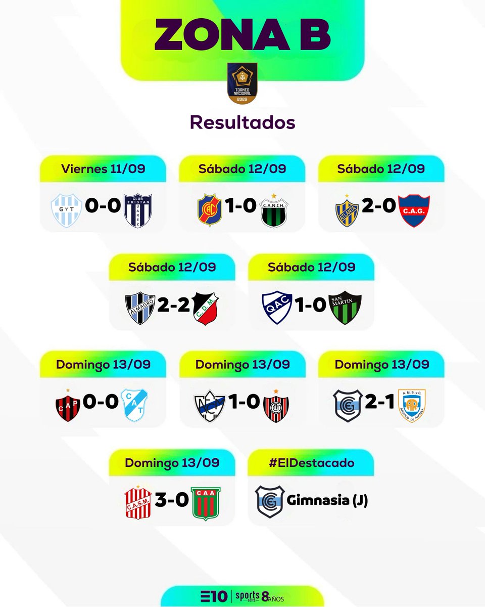 EquipoDiez's tweet photo. 📊 Tablas de posiciones + resultados de la Zona A y B de la Primera Nacional 2026, tras la culminación de la 29° fecha.

🏆 Los punteros clasificarán a #LaGranFinal por el primer ascenso a Primera División.

✅ Del 2° al 8° clasificarán al #Reducido por el segundo ascenso directo.

❌ El anteúltimo y el último descenderá a la #PrimeraB o al #TorneoFederalA.