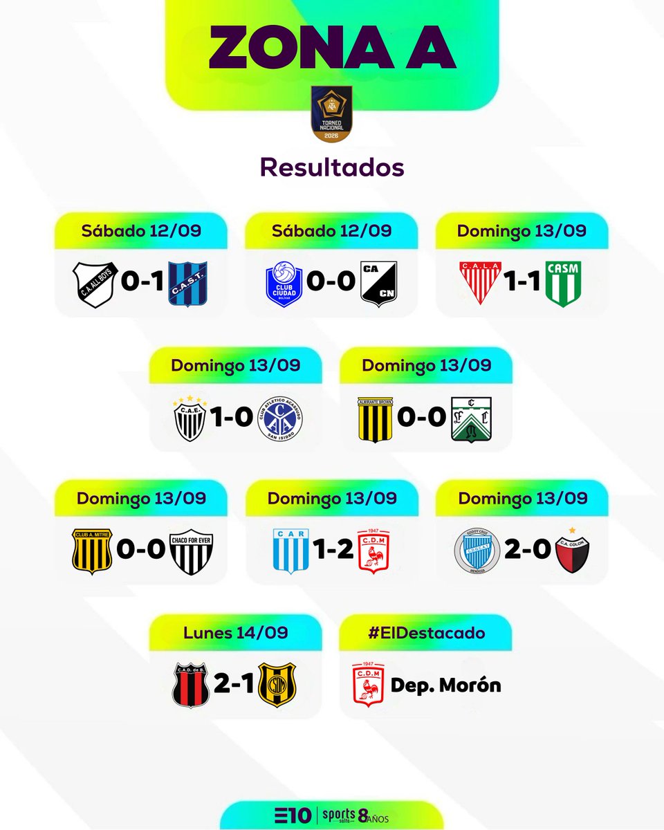 EquipoDiez's tweet photo. 📊 Tablas de posiciones + resultados de la Zona A y B de la Primera Nacional 2026, tras la culminación de la 29° fecha.

🏆 Los punteros clasificarán a #LaGranFinal por el primer ascenso a Primera División.

✅ Del 2° al 8° clasificarán al #Reducido por el segundo ascenso directo.

❌ El anteúltimo y el último descenderá a la #PrimeraB o al #TorneoFederalA.