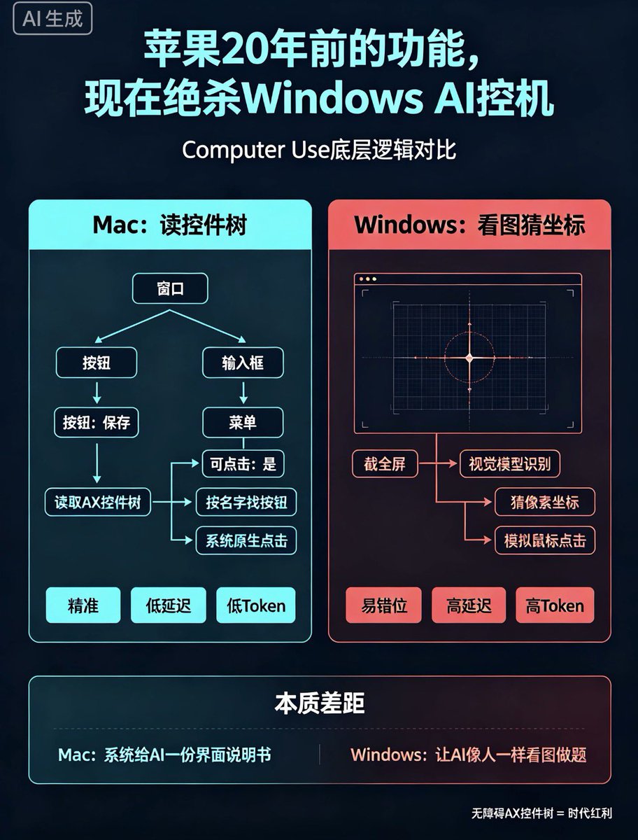 365Helloworld's tweet photo. 天降红利！苹果20年前的残障功能，直接绝杀当下所有Windows AI电脑操控

绝大多数人不知道。

现在 Mac AI 自动操控电脑（Computer Use）吊打 Windows，不是模型更强、不是算法更优。

完全来自苹果20年前预埋的一套冷门底层功能：macOS 无障碍 AX 控件树。

这套功能最初设计目的：帮助视力障碍人士读屏、操作电脑，和AI没有半点关系。

但在AI Agent时代，它直接成为降维打击的核武器。

一、核心原理：两套完全不同的AI控机逻辑

Windows 所有AI电脑操控 = 「瞎子看图猜位置」

Windows 没有统一、完整、通用的界面语义接口。

所有Windows AI Agent 只能用唯一通用方案：

1. 截取整张屏幕图片

2. 丢给视觉大模型

3. 模型靠像素、颜色、文字OCR猜测按钮在哪里

4. 计算像素坐标，移动鼠标模拟点击

致命硬伤全部来自底层逻辑：
AI 全程看不懂界面是什么，它只是在“看图做题”。

窗口挪位置、页面缩放、弹窗弹出、字体变化、按钮变色。
模型坐标直接偏移。
操作直接出错、漏点、错点。

并且每一步操作，都要传一张大图进模型。
Token消耗巨大、响应速度慢、稳定性极差。

这就是行业吐槽的：像素级智障操控。

Mac AI电脑操控 = 「直接读取电脑后台界面说明书」

macOS 为无障碍服务，系统级强制生成 AX控件树。

电脑屏幕上每一个按钮、输入框、文字、菜单
系统后台都有一份结构化数据清单。

清单自带全部精准信息：

• 控件名称：保存、确认、搜索、关闭

• 控件类型：按钮/输入框/下拉菜单

• 真实坐标位置

• 可用状态：可点击/置灰不可点击

• 原生触发指令

AI Agent 不需要截图、不需要看图、不需要猜坐标。

AI 直接读取系统的界面数据：
「找到名为【保存】的可点击按钮，执行系统点击指令」

不依赖像素、不依赖画面、不依赖比例。

画面怎么变，控件数据永远精准。

二、完整技术架构对比（核心差距）

1. Mac AX控件树 · 语义操控架构（精准、低消耗）
AI大模型
    ↓
读取系统无障碍API（AX服务）
    ↓
获取完整UI控件树（文本结构化数据）
    ↓
识别控件名称+判断可用状态
    ↓
调用系统原生按钮指令（AXPress）
    ↓
直接触发软件功能，无鼠标模拟、无像素误差
核心特点：
文本交互、语义交互、系统原生调用
毫秒级响应、零误触、极低Token消耗。

2. Windows 截图视觉 · 像素操控架构（低效、不稳定）
AI大模型
    ↑ ↓
接收屏幕截图（图片文件）
    ↓
视觉模型像素解析+OCR文字识别
    ↓
AI估算预判按钮像素坐标
    ↓
程序模拟鼠标移动+模拟点击
    ↓
依靠像素对位完成操作
核心特点：
图片交互、猜测交互、模拟键鼠操作
延迟高、消耗高、界面变动即失效。

三、为什么差距是碾压级，不是微小优化

1. Windows AI 是「模仿人类肉眼操作电脑」
人类怎么看屏幕，AI就怎么学。
人类会看错、看不准，AI全部继承缺点。

2. Mac AI 是「直接调用系统底层UI权限」
相当于开了后台上帝视角。
不用看画面，直接读系统源码级界面信息。

四、行业真相

现在全网所有 Claude、GPT、开源电脑Agent：
Mac端体验 = 丝滑、精准、连续自动化
Windows端体验 = 频繁翻车、重复纠错、卡顿延迟

差距和模型无关。
完全是20年前系统底层架构设计的时代红利。

苹果无心插柳的无障碍基建。
成为AI电脑自动化时代，唯一的降维壁垒。

Windows 再怎么堆模型、堆算法，底层架构缺陷无法修复。

#AI #ComputerUse #MacAI #人工智能 #Agent #电脑自动化